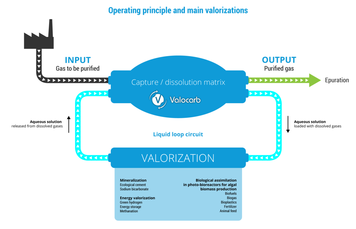 Operating principle and main valuations